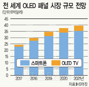 올 OLED패널 시장 작년보다 63% 성장